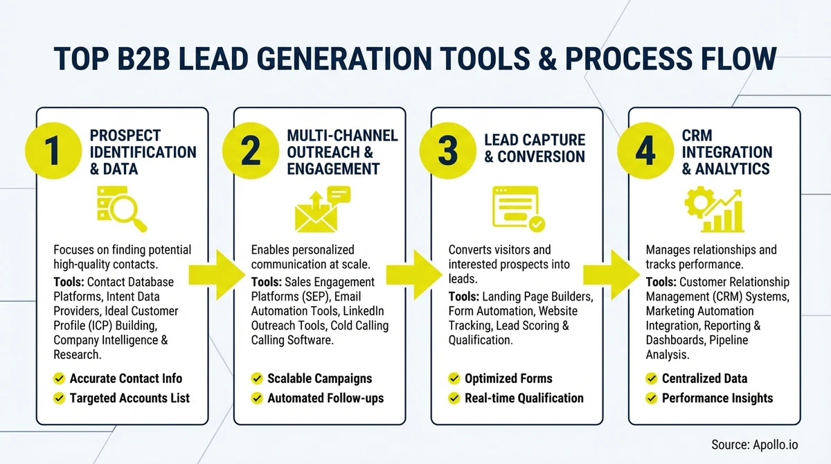 B2B CRM Lead Generation: Building High-Performance Stacks