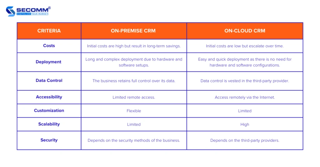 Cloud vs On-Premise CRM: Which Deployment Wins in 2026?