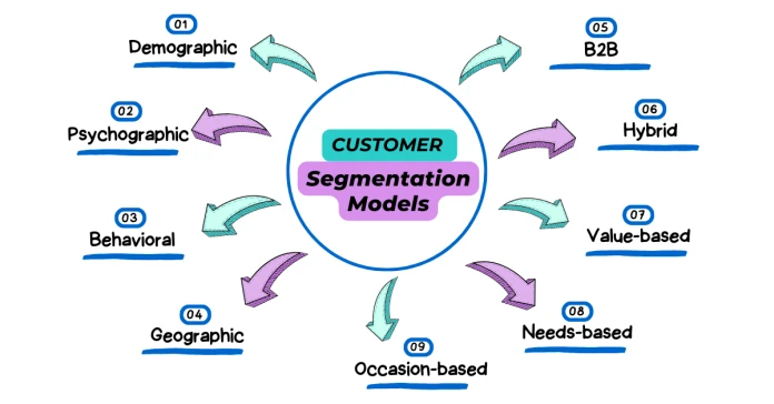 CRM Customer Segmentation: Strategies for Higher ROI