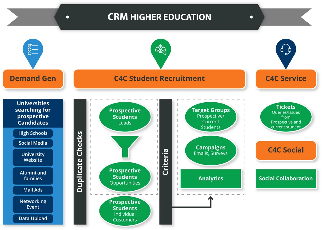CRM for Education: Boosting University Retention & ROI