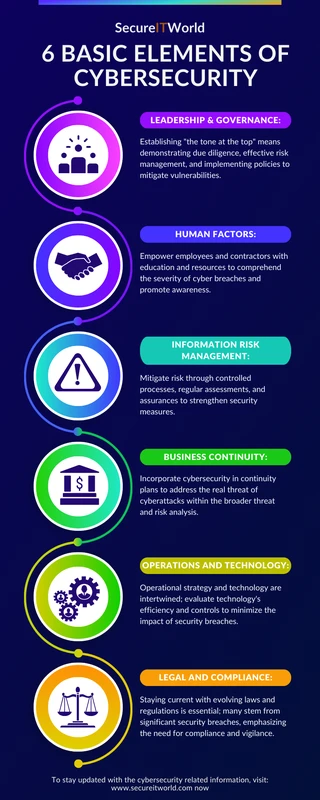 Cybersecurity Basics: Essential Principles and Risk Factors