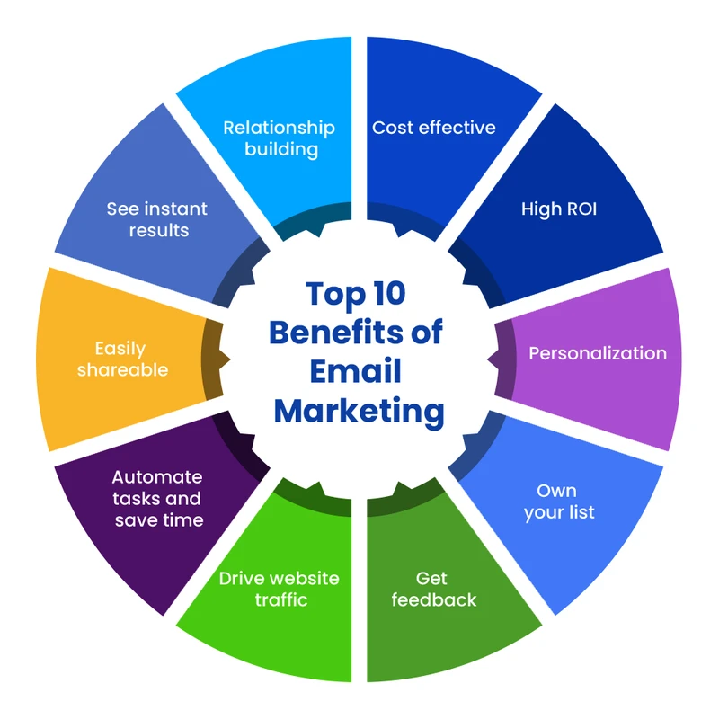 Email Marketing Benefits: Why Owned Media Beats Social Media