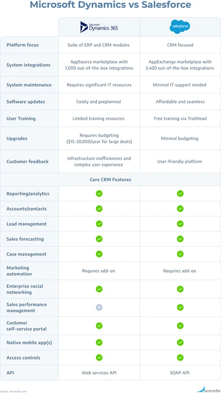 Microsoft Dynamics vs Salesforce: Which CRM Wins for You?